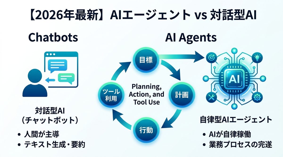 図解：【2026年最新】AIエージェントとは？チャットボットとの決定的な違い