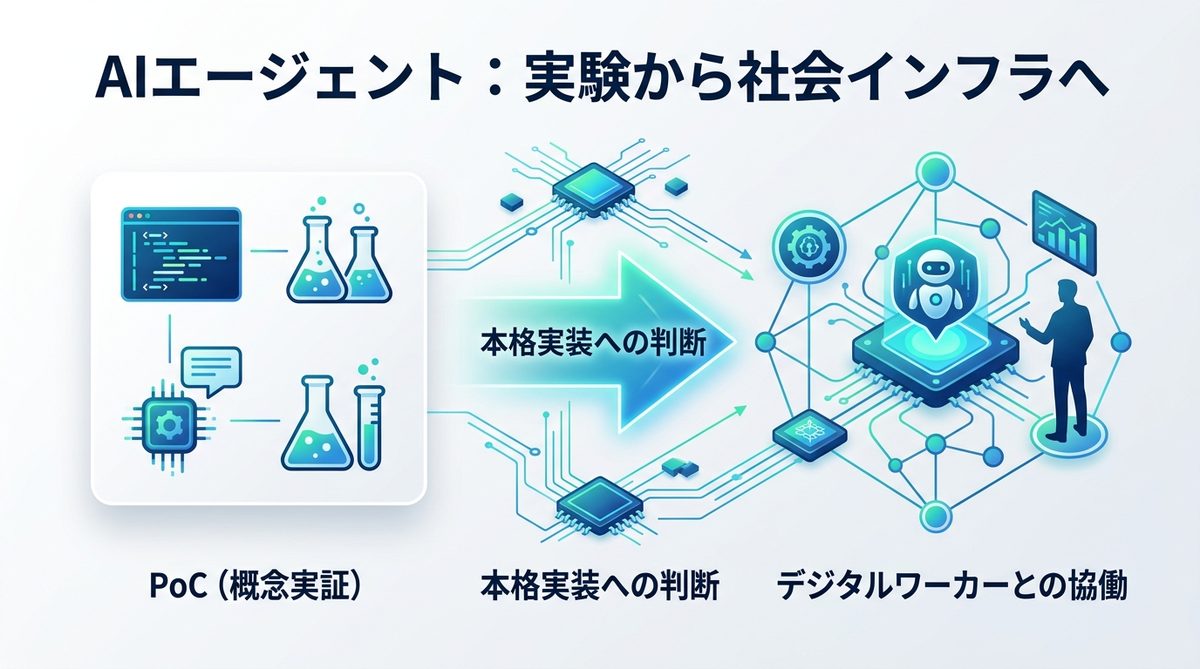 図解：【2026年最新】AIエージェントは「実験」から「社会インフラ」へ