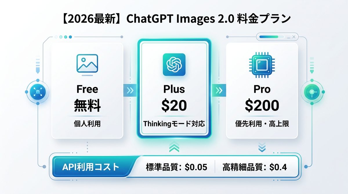 図解：【2026年最新】ChatGPT Images 2.0の料金プランと機能の全容
