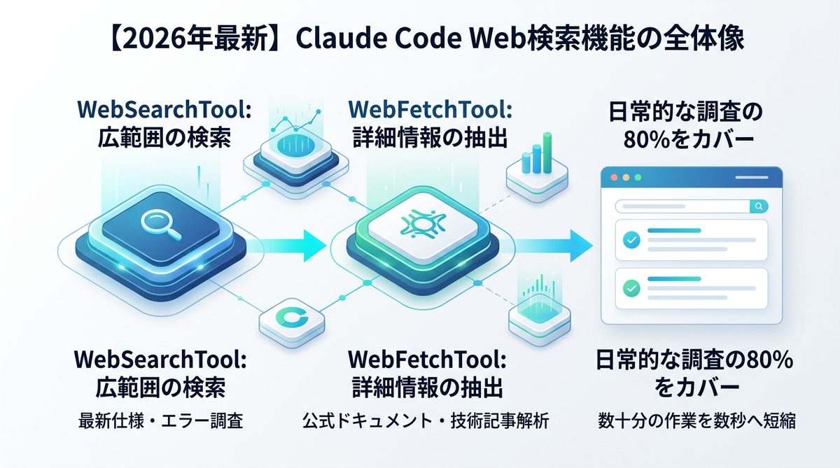 図解：【2026年最新】Claude CodeにおけるWeb検索機能の全体像