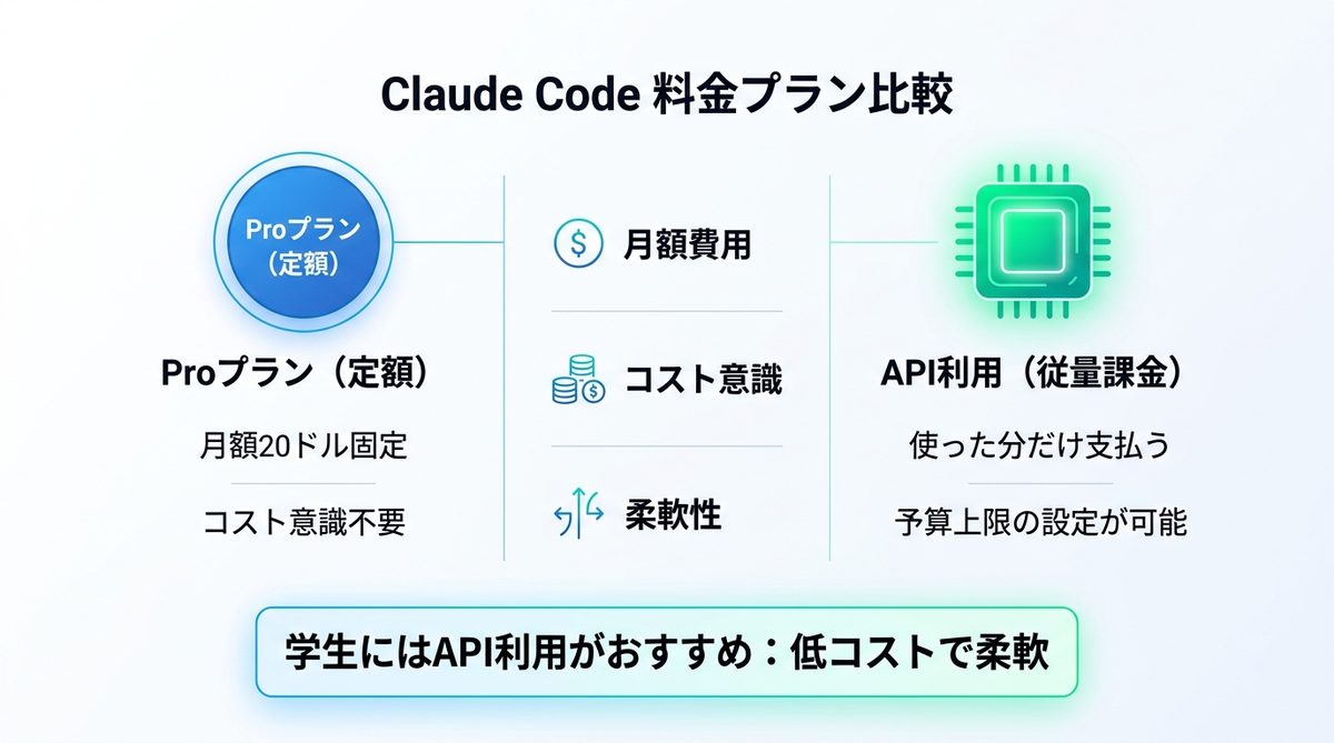 図解：【2026年最新】Claude Codeに学生割引がない理由と「定額」の罠