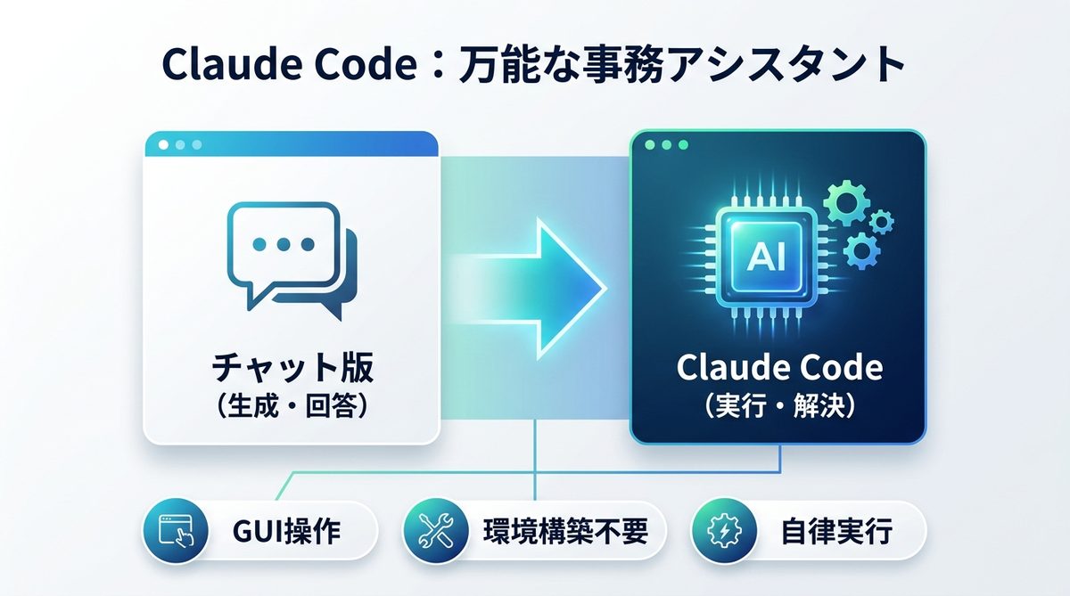 図解：【2026年最新】Claude Codeは「AIエンジニア」ではなく「万能な事務アシスタント」である