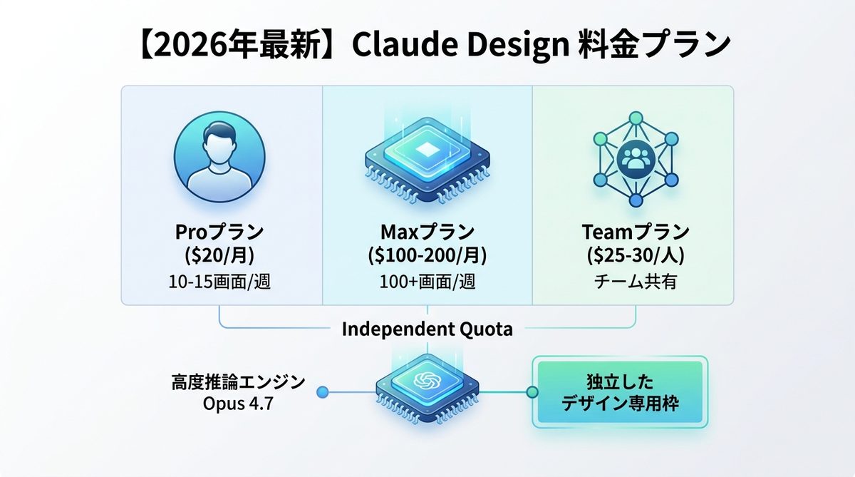 図解：【2026年最新】Claude Designの料金プランと「独立枠」の仕組み