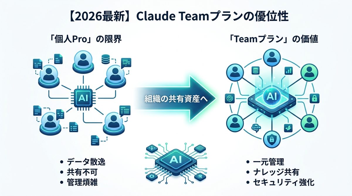 図解：【2026年最新】Claude Teamプランとは？組織のAI活用を加速させる基盤
