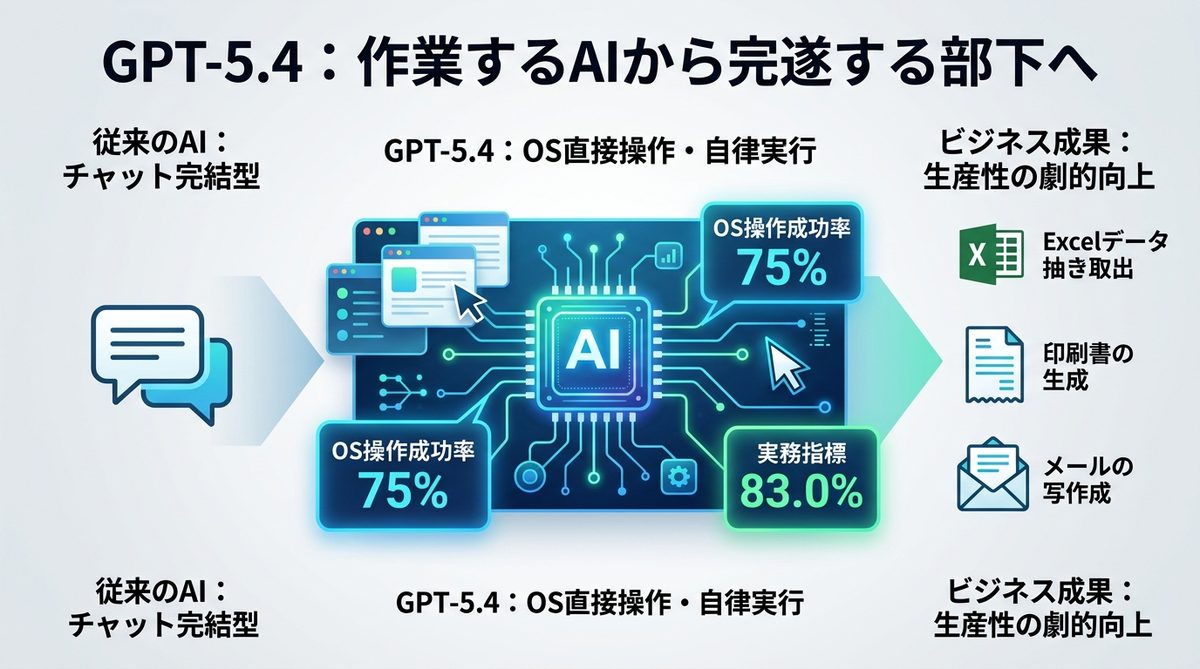 図解：【2026年最新】GPT-5.4 とは？「作業するAI」から「完遂する部下」への進化