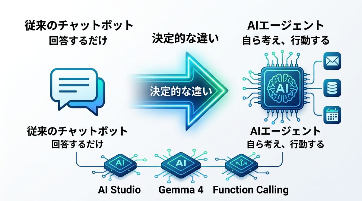 図解：【2026年最新】Google AIエージェントとは？従来のチャットボットとの決定的な違い
