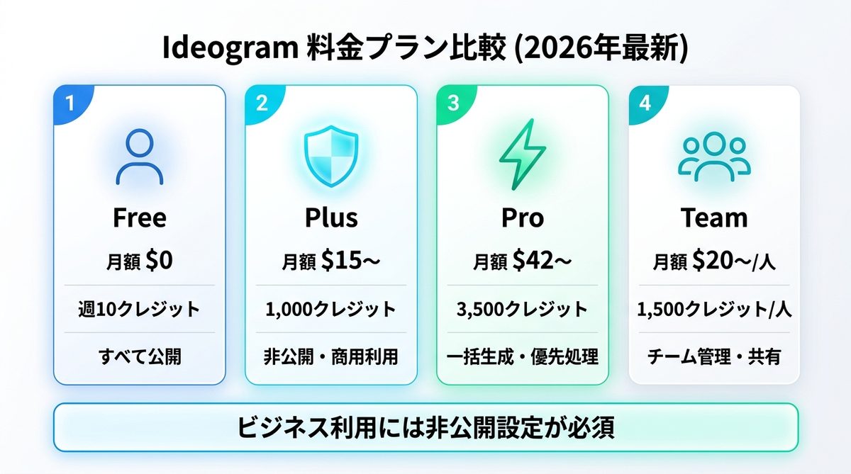 図解：【2026年最新】Ideogramの料金プランと主な機能比較