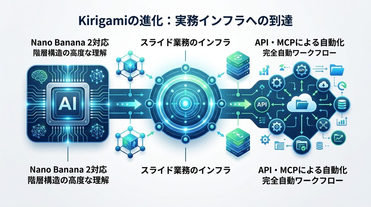 図解：【2026年最新】Kirigamiの進化と実務インフラとしての立ち位置
