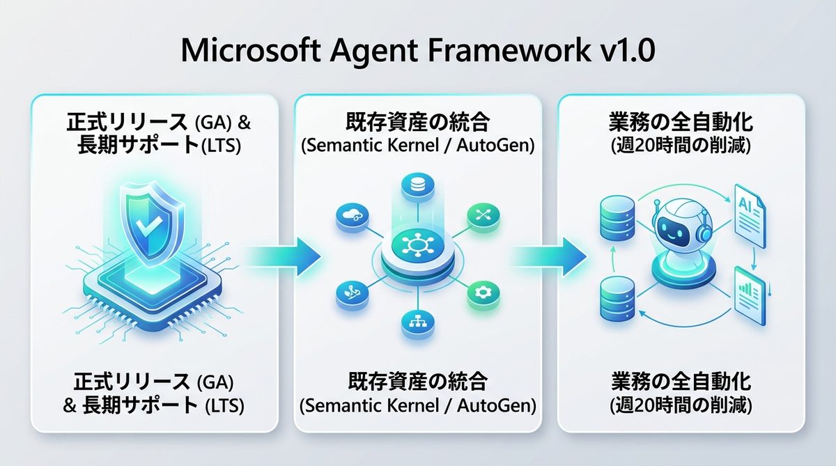 図解：【2026年最新】Microsoft Agent Framework v1.0とは？なぜ今、標準へ変わるのか