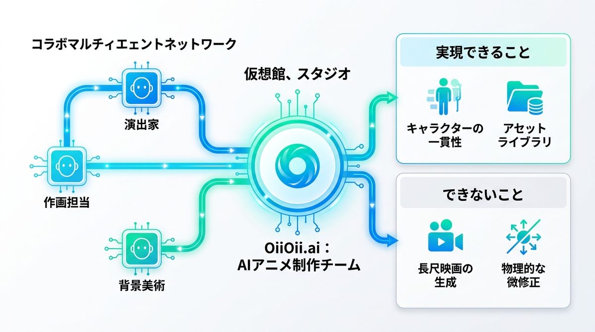 図解：【2026年最新】OiiOii.aiとは？あなた専属の「AIアニメ制作チーム」を理解する