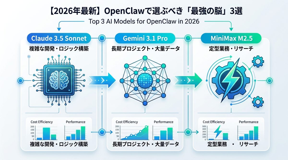 図解：【2026年最新】OpenClawで選ぶべき「最強の脳」3選