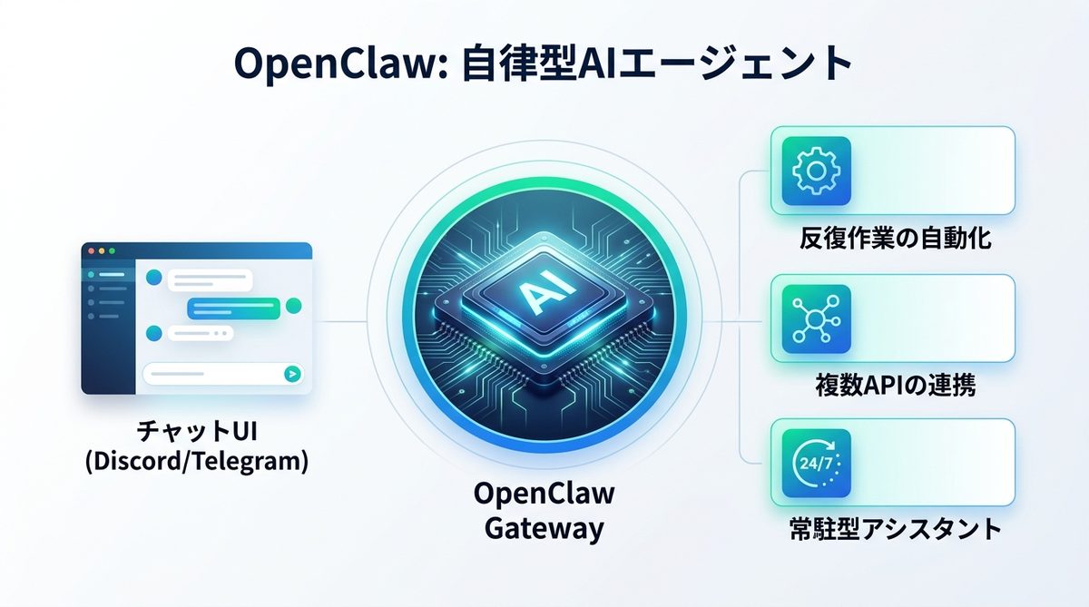 図解：【2026年最新】OpenClawとは？ビジネスの可能性を広げる「自律型AIエージェント」の全貌
