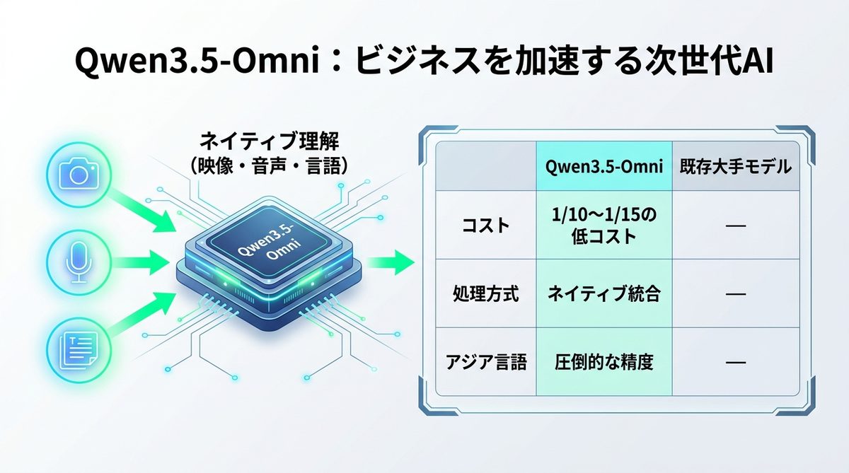 図解：【2026年最新】Qwen3.5-Omniとは？なぜビジネス現場で注目されているのか