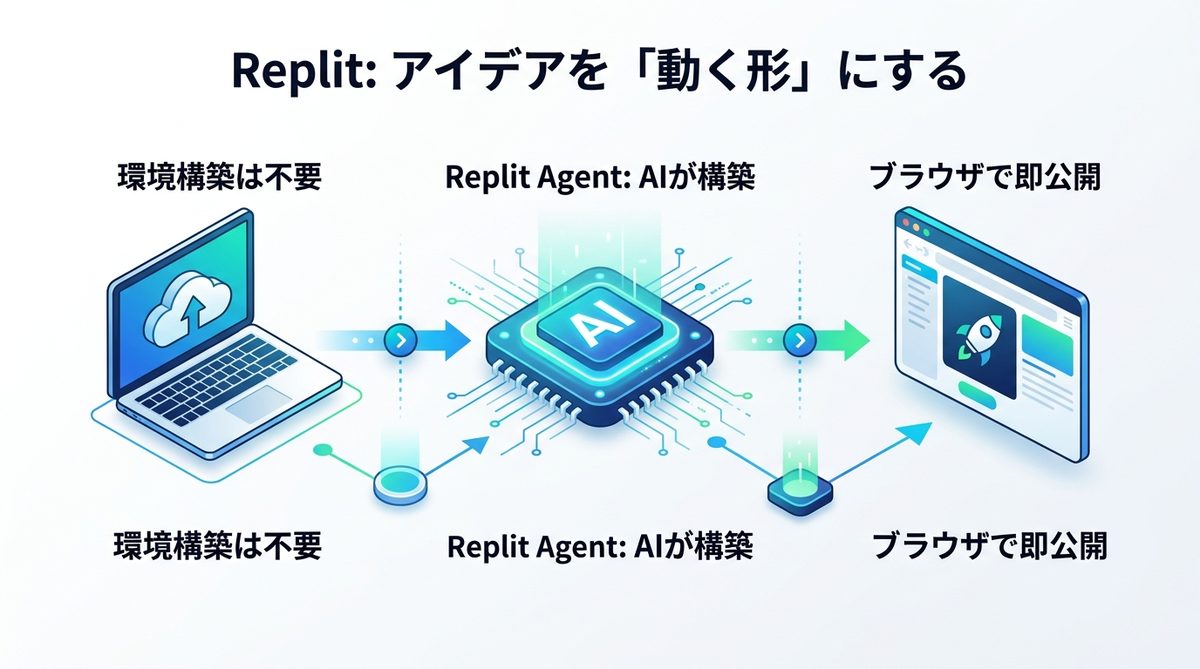 図解：【2026年最新】Replitとは何か？アイデアを「動く形」にするAI開発プラットフォーム