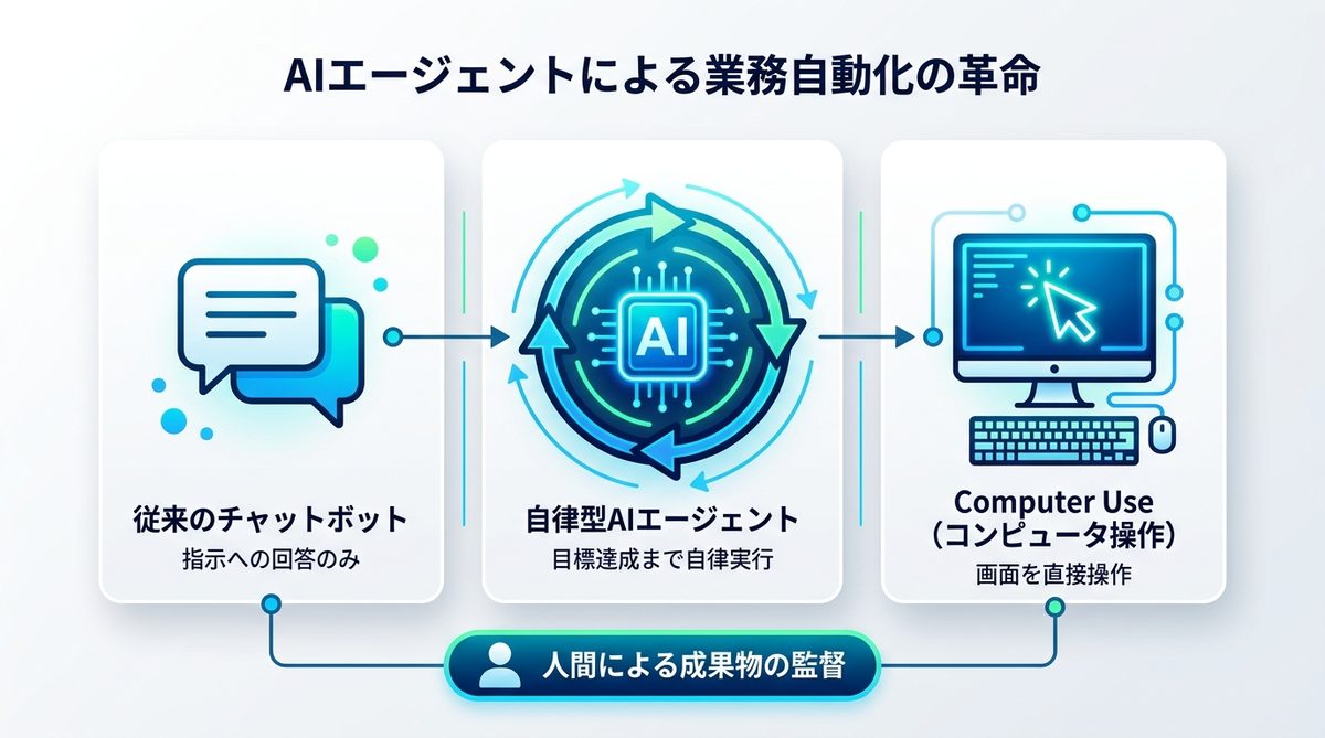 図解：【2026年最新】「AIエージェント」が仕事の自動化にもたらす革命