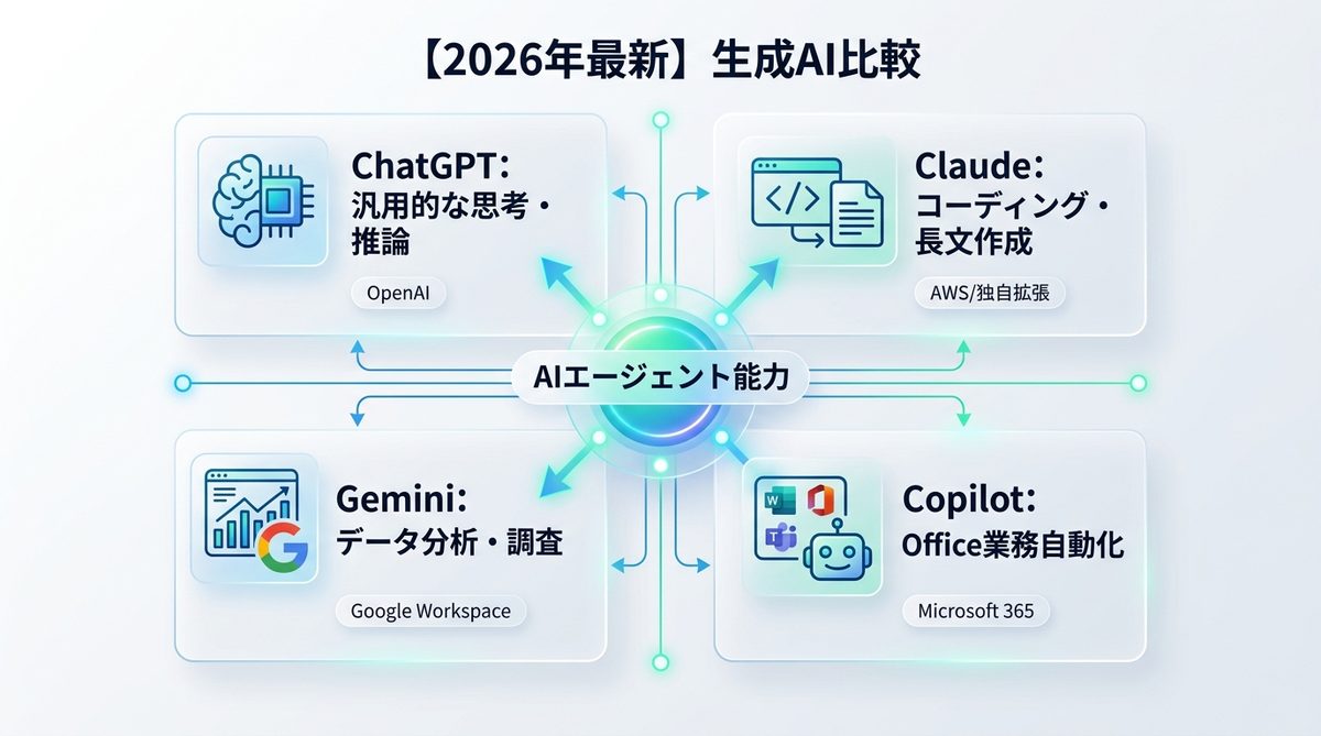 図解：【2026年最新】生成AI比較｜主要4ツールの強みとAIエージェント適性