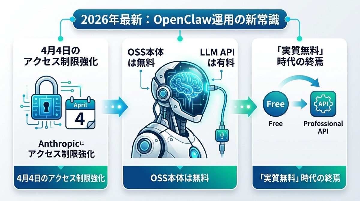 図解:【2026年最新】なぜOpenClawの「実質無料」が終わったのか?