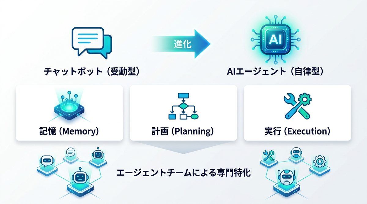 図解：【2026年最新】チャットボットとAIエージェントの決定的違いとは？