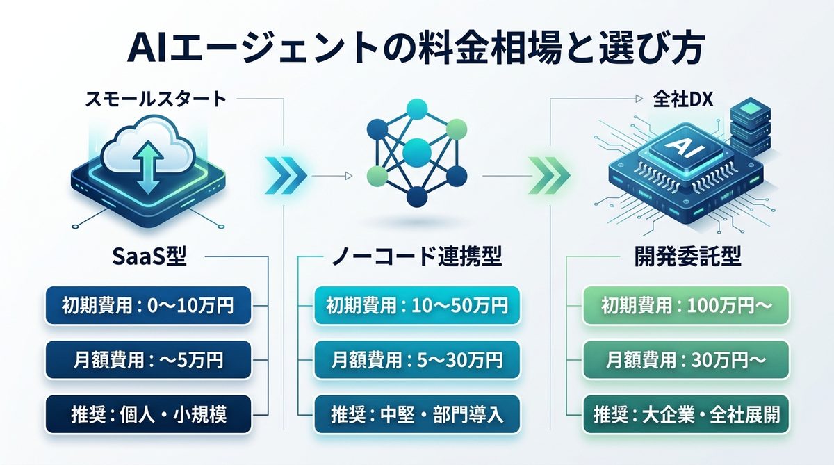 図解：【3つのタイプ別】AIエージェントの料金相場と選び方