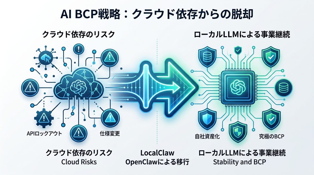 図解：【BCP対策】なぜ今、OpenClaw × ローカルLLMへの移行が「経営上の必須事項」なのか