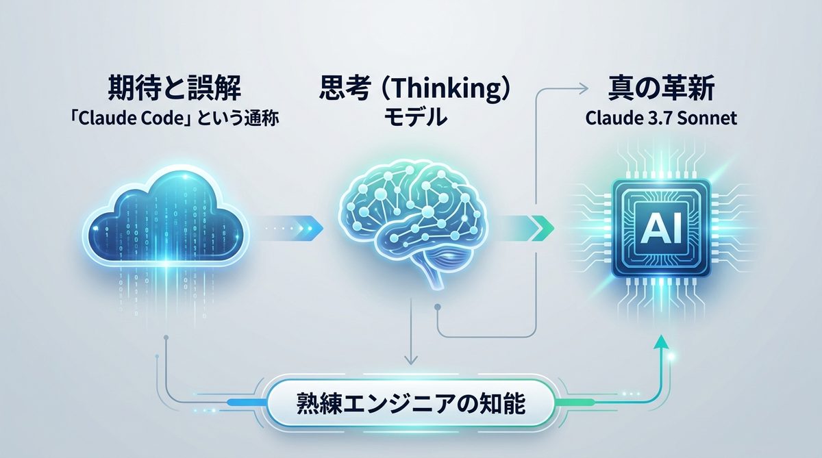 図解：「Claude Code」という言葉の正体と、なぜ今Claudeが注目されるのか