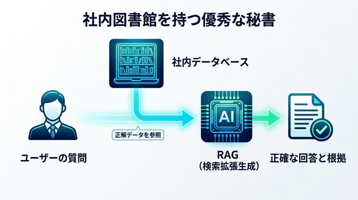図解：生成AIの弱点を克服する「RAG」とは？仕組みを直感的に解説