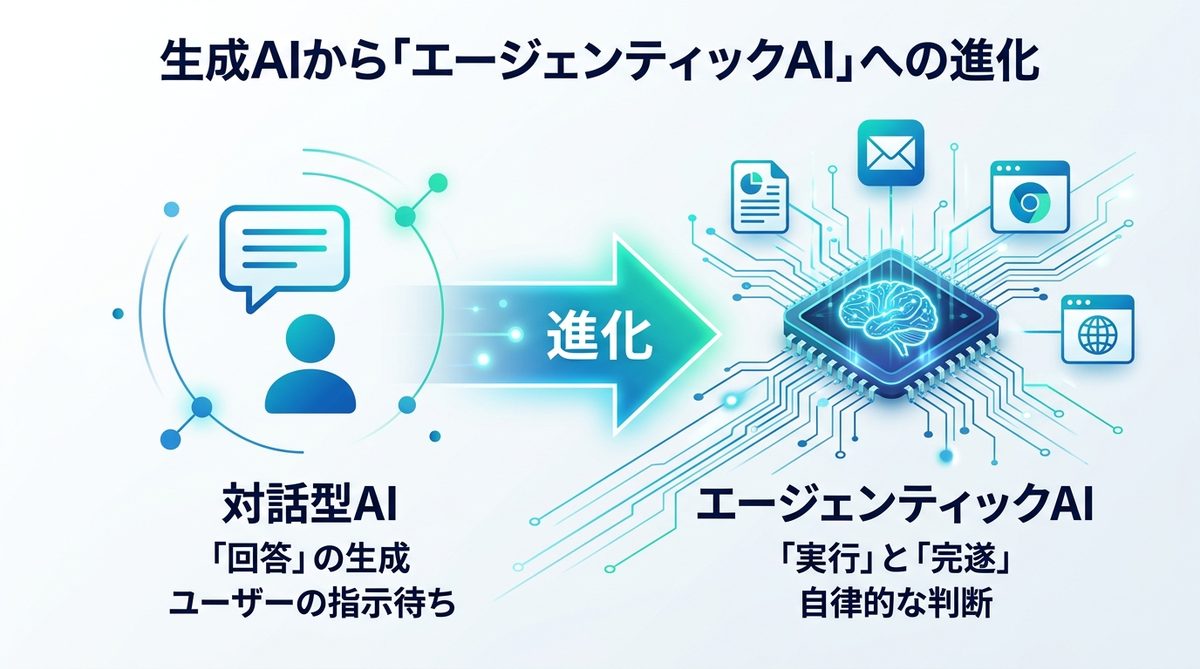 図解：生成AIから「エージェンティックAI」への進化｜なぜ今、自律型が求められるのか