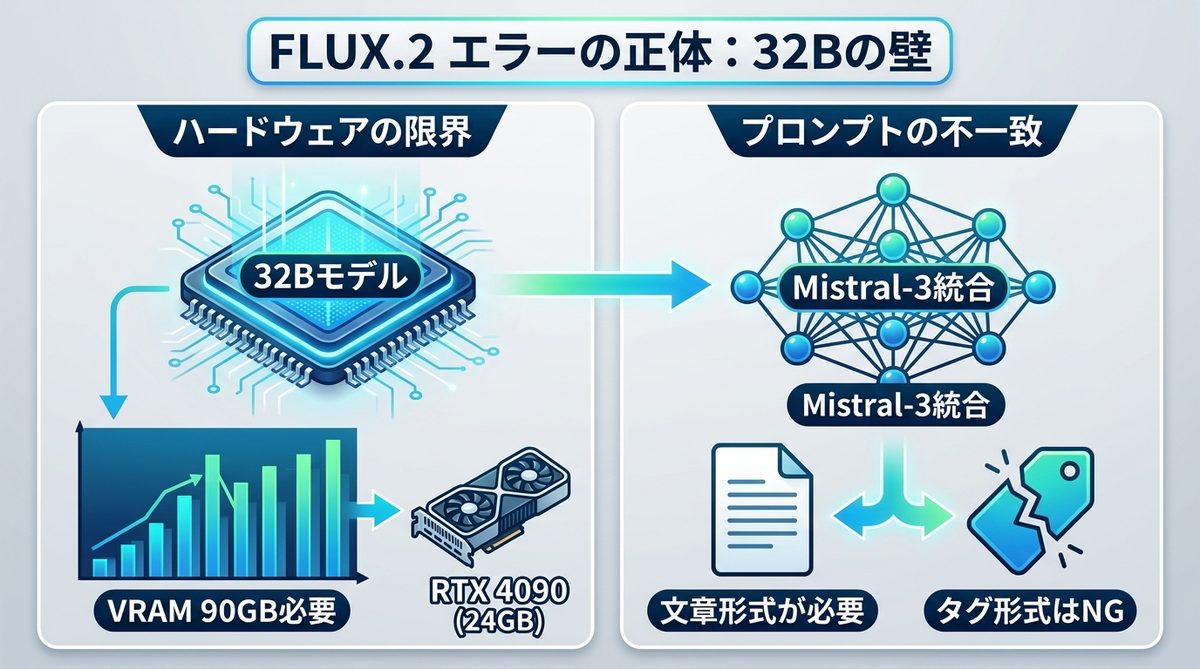 図解：なぜFLUX.2でエラーが発生するのか？「32Bの壁」という物理的限界