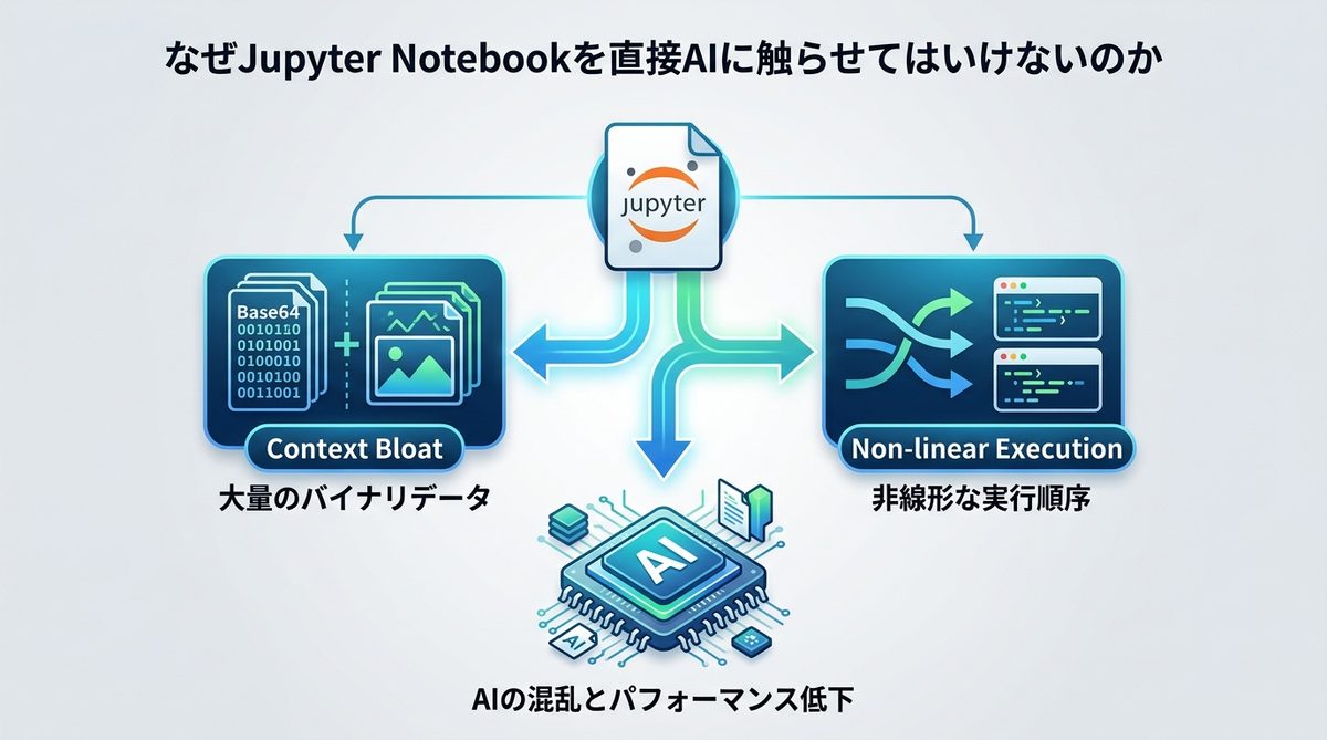 図解:なぜJupyter Notebookを直接AIに触らせてはいけないのか