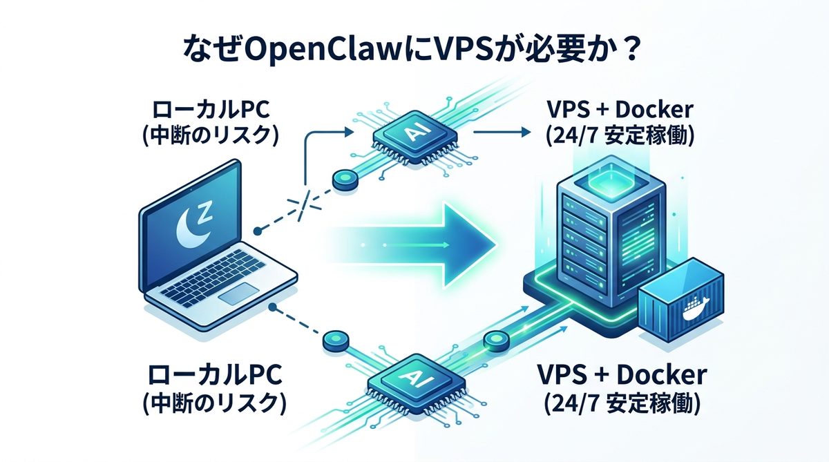図解:なぜOpenClawの運用に「VPS」が必須なのか?