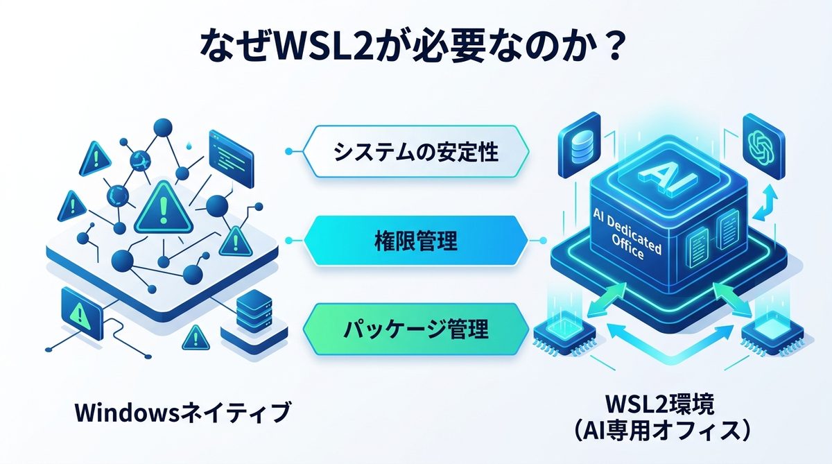 図解:なぜOpenClawの実行に「WSL2」が必須なのか?