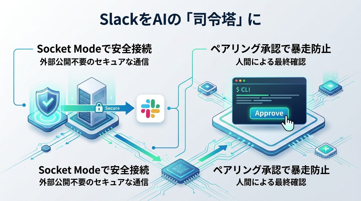 図解：なぜSlackを「司令塔」にすべきなのか？AIエージェント運用の新常識