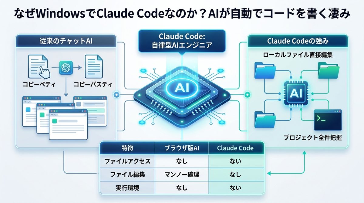 図解：なぜWindowsで「Claude Code」なのか？AIが自動でコードを書く凄み