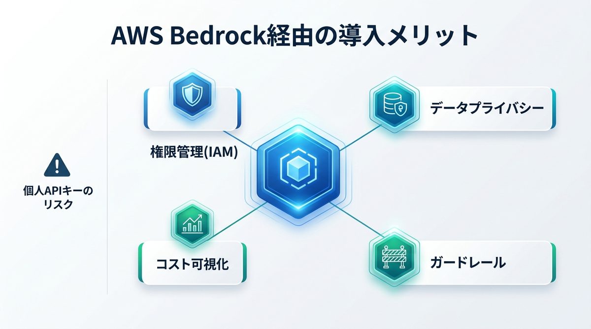図解：なぜ「APIキー」ではなく「AWS Bedrock」経由で導入するのか