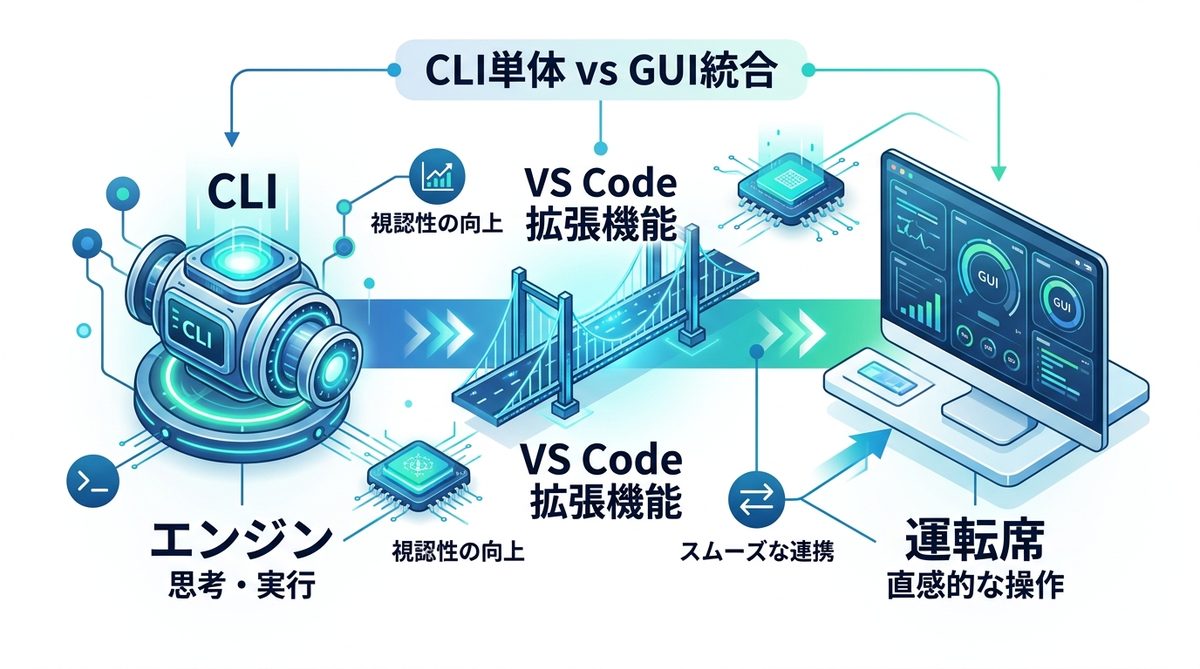 図解：なぜ「CLI単体」では不十分なのか？開発環境をGUIで統合する重要性