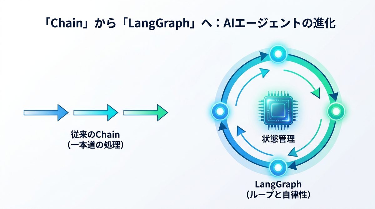 図解：なぜ「Chain」では足りないのか？AIエージェント開発の現代スタンダード