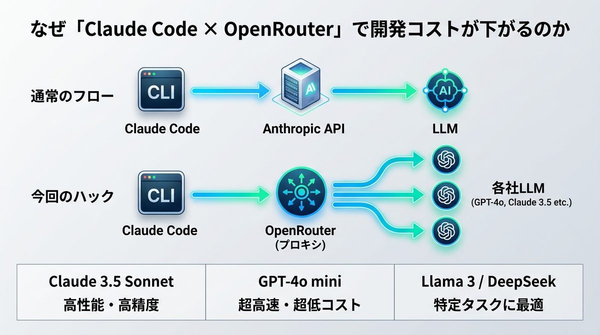 図解：なぜ「Claude Code × OpenRouter」で開発コストが下がるのか