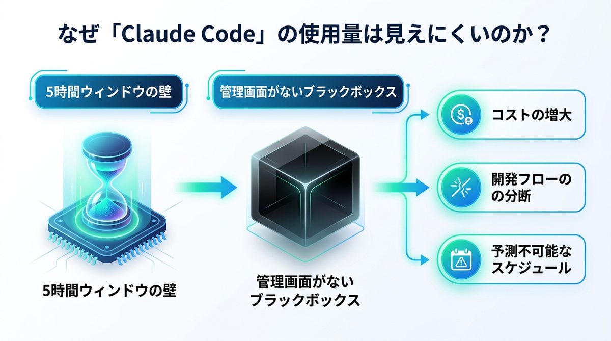 図解:なぜ「Claude Code」の使用量は見えにくいのか?(ブラックボックス化の課題)