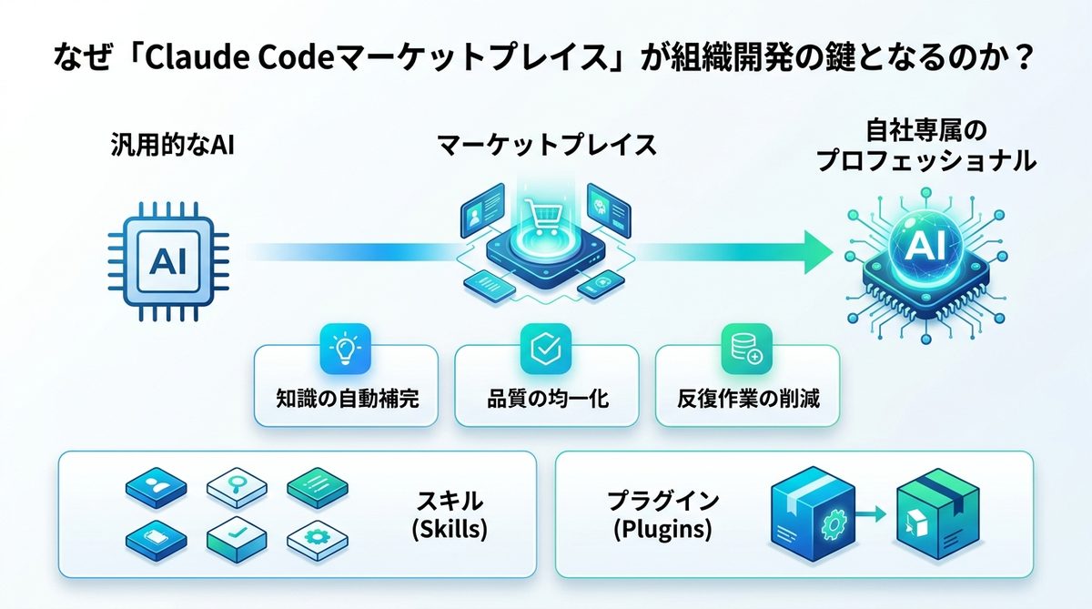図解:なぜ「Claude Codeマーケットプレイス」が組織開発の鍵となるのか?
