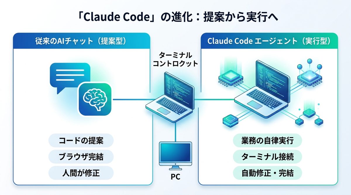 図解:なぜ「Claude Codeエージェント」がこれまでのAIと決定的に違うのか?