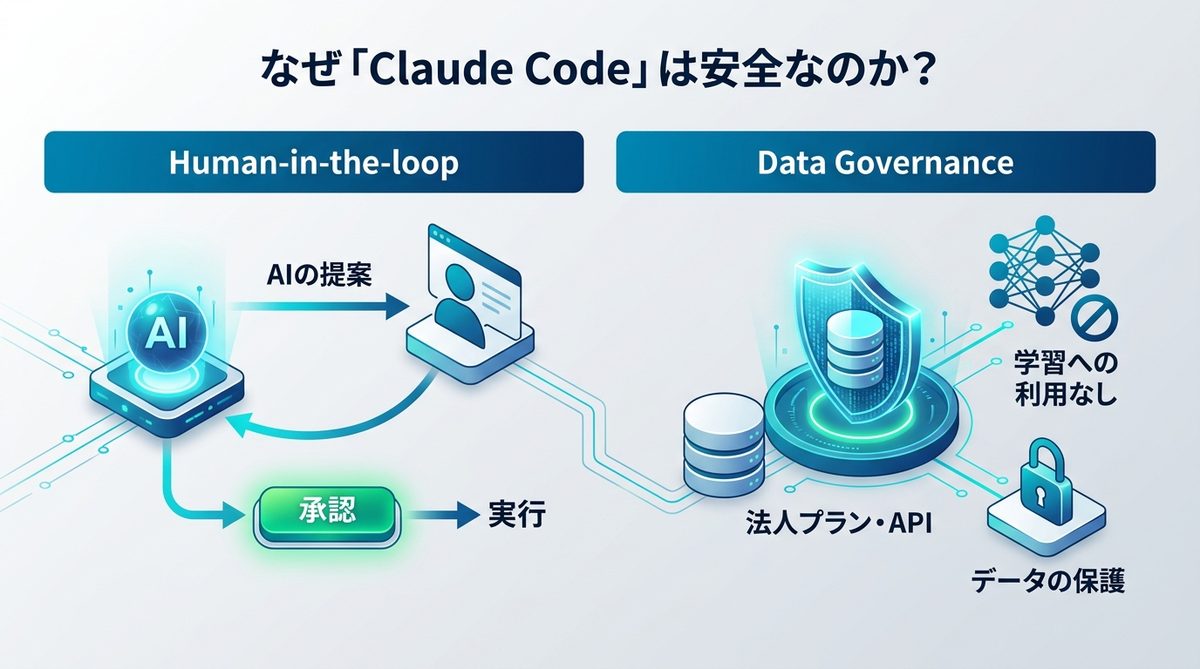 図解:なぜ「Claude Code」は企業利用でも安全なのか?セキュリティ設計の根拠