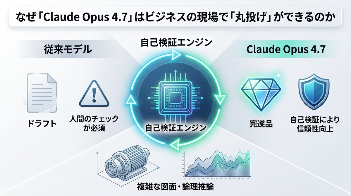 図解：なぜ「Claude Opus 4.7」はビジネスの現場で「丸投げ」ができるのか