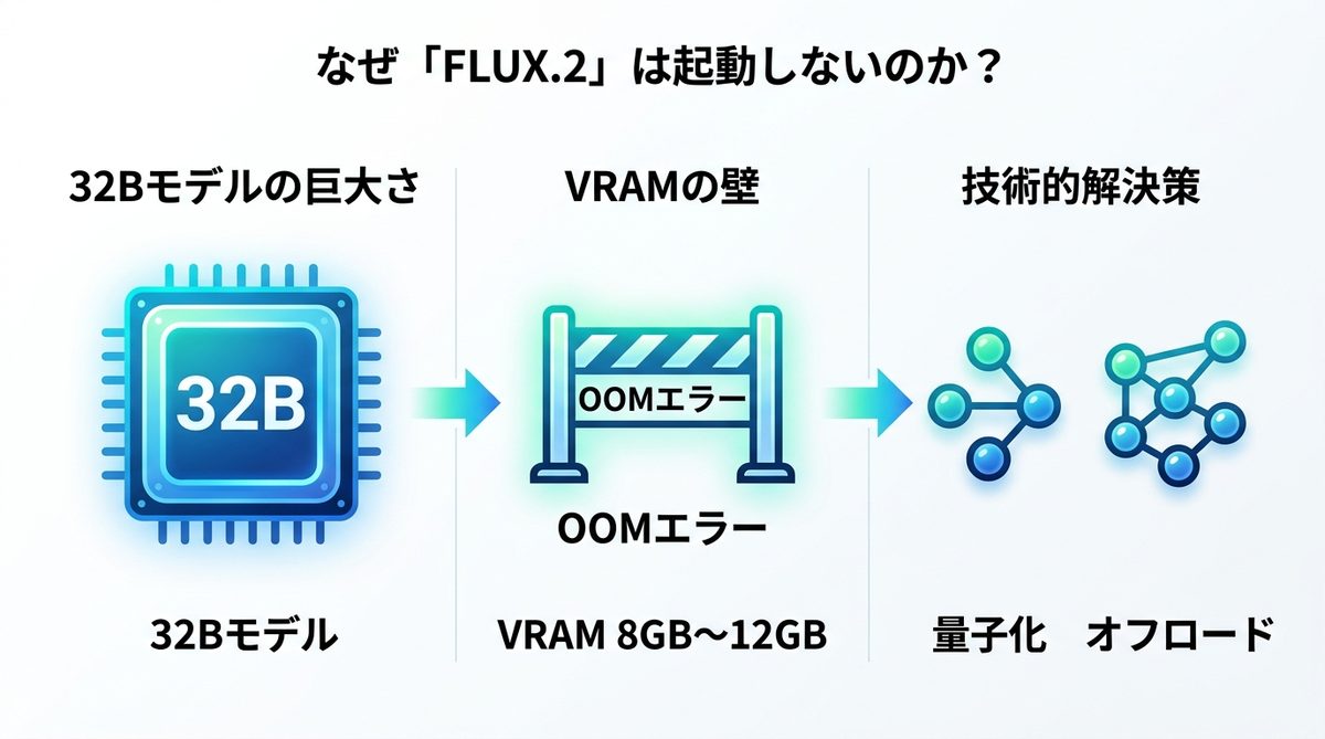 図解：なぜ「FLUX.2」は起動しないのか？ビジネス層が直面するVRAMの壁