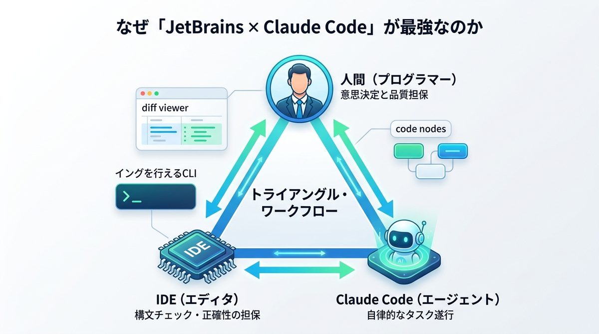 図解:なぜ「JetBrains × Claude Code」が最強の開発環境と言えるのか