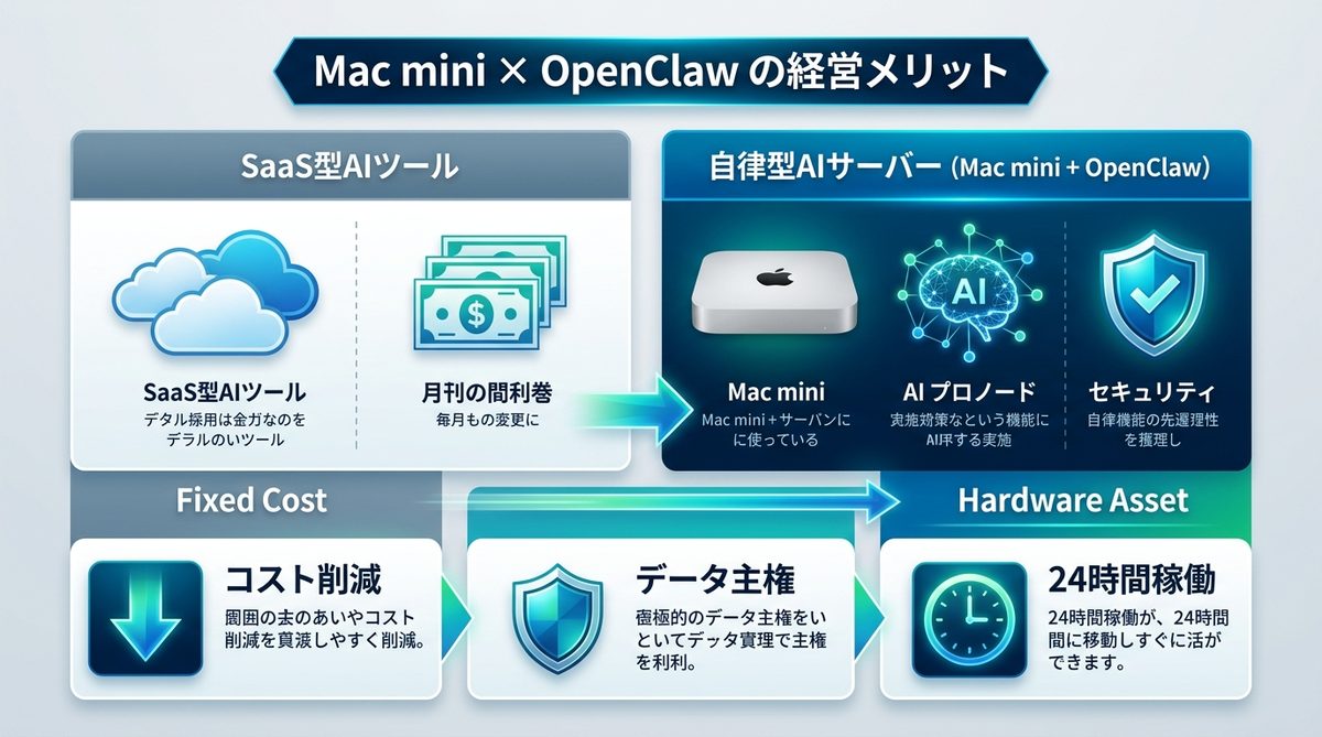 図解：なぜ「Mac mini × OpenClaw」が経営判断として正しいのか