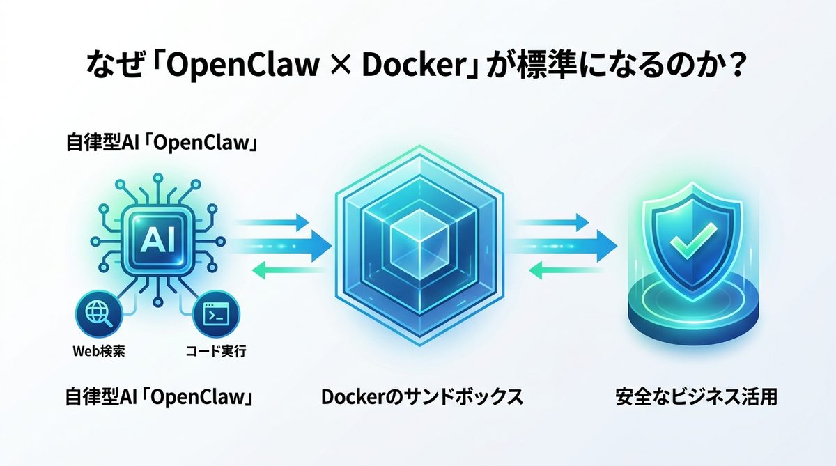 図解：なぜ「OpenClaw × Docker」の組み合わせがビジネスの標準になるのか？