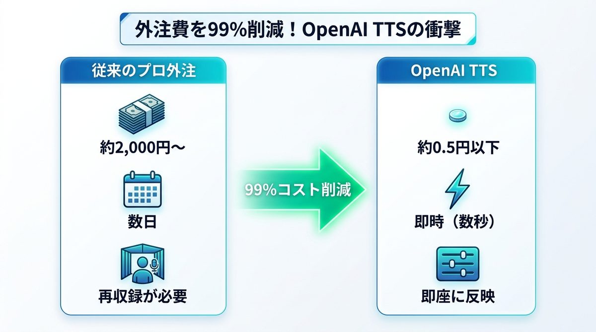 図解：外注費を99%削減！OpenAI TTSがビジネスに革命を起こす理由