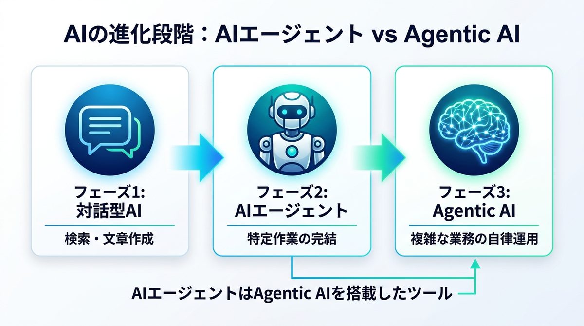 図解：【図解】AIの進化段階で理解する「Agentic AI」と「AIエージェント」の決定的な違い
