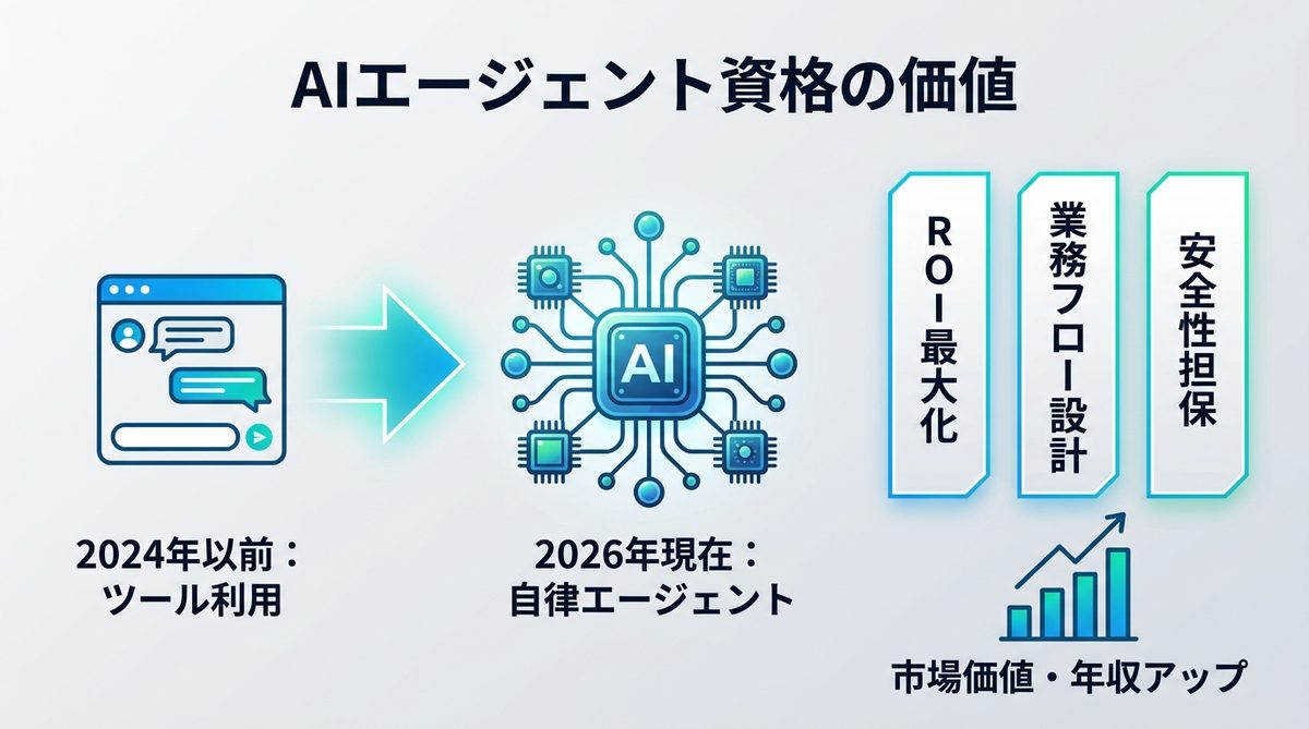 図解:なぜ今「AIエージェント資格」が年収と市場価値に直結するのか?