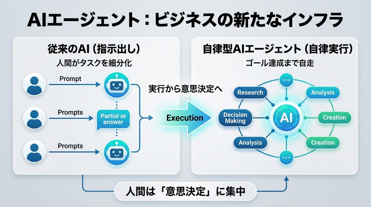 図解：なぜ今、AIエージェントが「ビジネスのインフラ」として注目されるのか